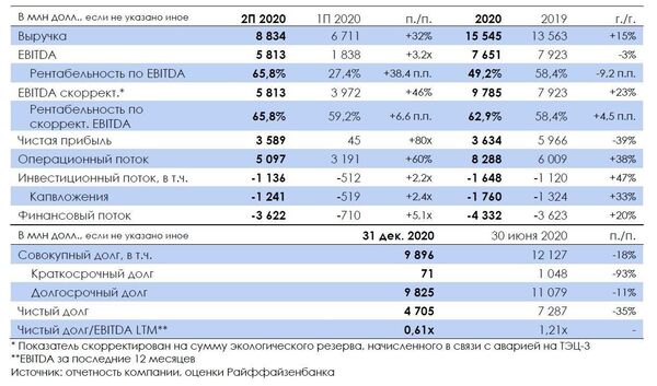 График График