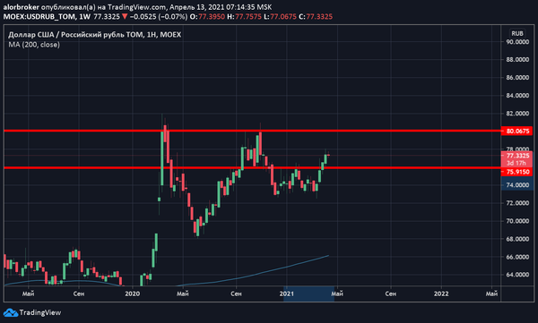 График График