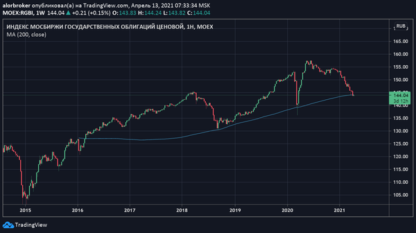 График График