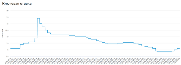 График График