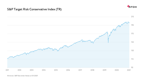 S&P Target Risk Conservative Index S&P Target Risk Conservative Index