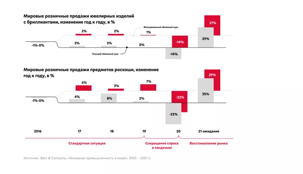 График 2 График 2