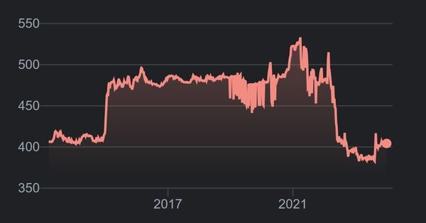 Цена 1 доллара США в армянских драмах