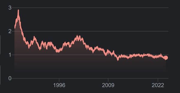 Цена 1 доллара США в швейцарских франках