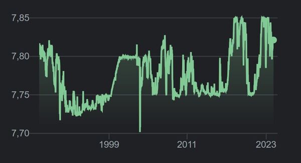Цена 1 доллара США в гонконгских долларах