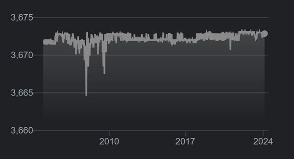 Цена 1 доллара США в дирхамах ОАЭ