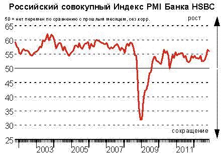 Рост в сфере услуг оставался сильным в ноябре, - Александр Морозов, Банк HSBC