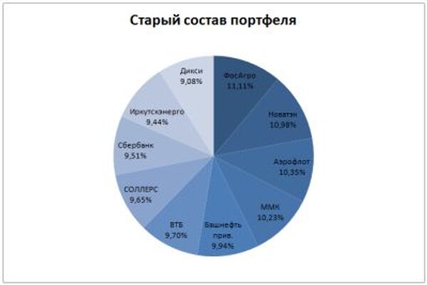 Модельный портфель: укрепляем оборону против негатива, - аналитики Инвесткафе