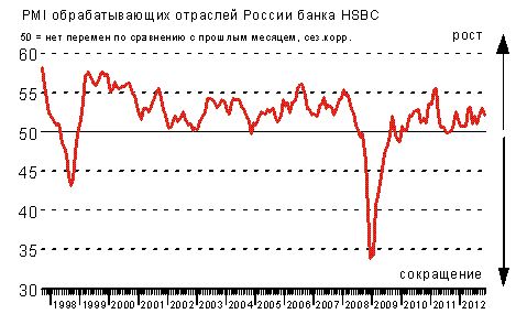 Устойчивый рост объемов производства в обрабатывающих отраслях продолжился в ноябре, - Александр Морозов, Банк HSBC