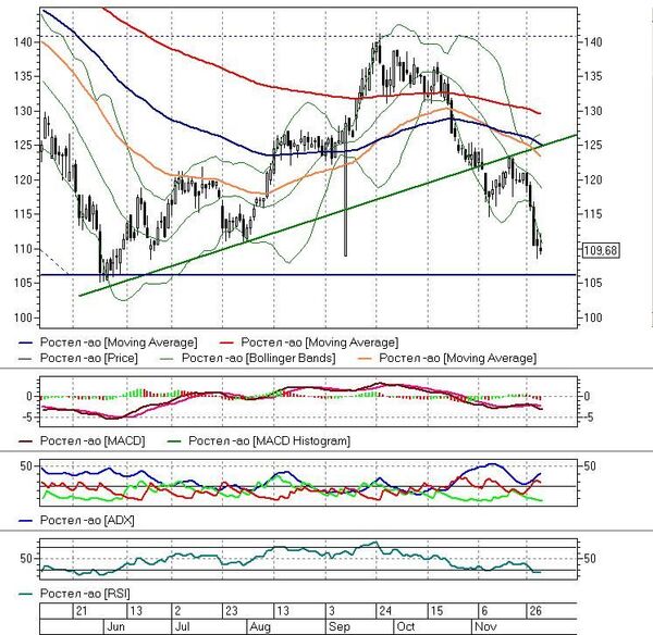 Ростелеком ао: среднесрочные медведи вернулись, - Елена Кожухова, Компания АТОН Ростелеком ао: среднесрочные медведи вернулись, - Елена Кожухова, Компания АТОН