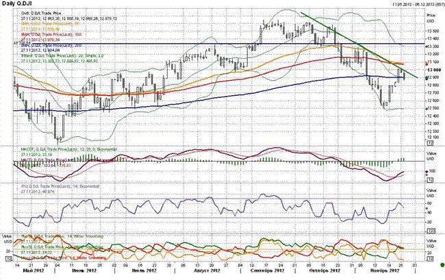 Dow Jones Industrial Average: долгосрочный рост в силе, - Елена Кожухова, Компания АТОН