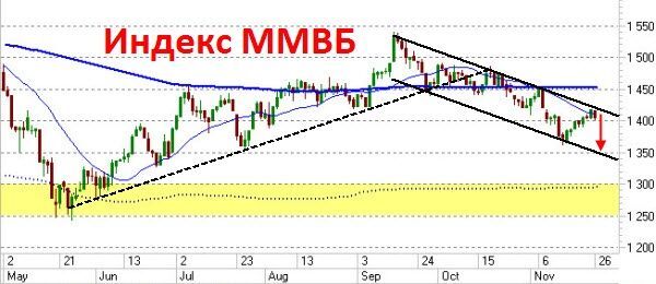 Среднесрочная цель - вниз, - Максим Чернега, Октан-Брокер