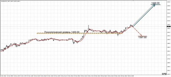 Торговые рекомендации по фьючерсу на S&P500, - Нарек Авакян, AForex