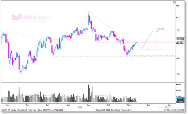 Сбербанк (ап): рост после коррекции, - Андрей Архипов, БК КИТ Финанс