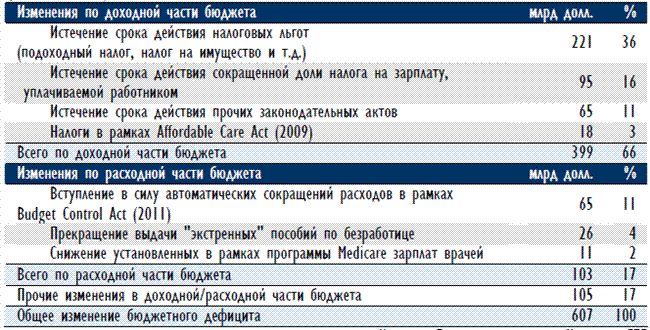 Решение вопроса о фискальном обрыве может произойти в два этапа, - Алексей Тодоров, Газпромбанк