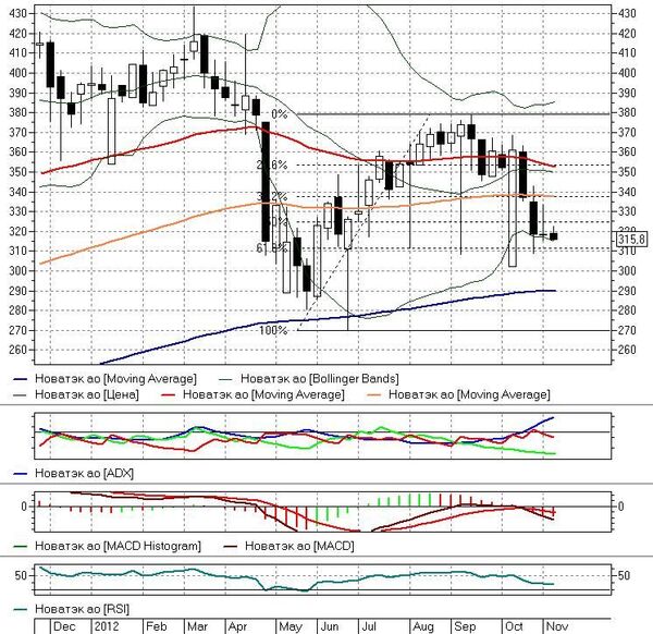Новатэк: из боковика к снижению, - Елена Кожухова, Компания АТОН Новатэк: из боковика к снижению, - Елена Кожухова, Компания АТОН