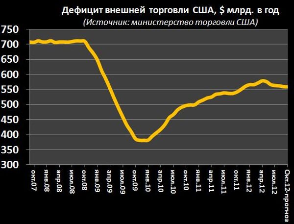 Пара евро/доллар первой пойдёт на валютную войну, - Михаил Крылов, Компания Альпари Пара евро/доллар первой пойдёт на валютную войну, - Михаил Крылов, Компания Альпари